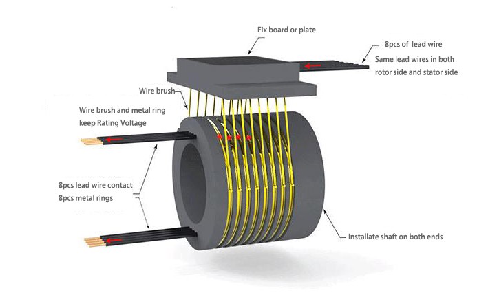 How conductive slip rings works and dynamic graph